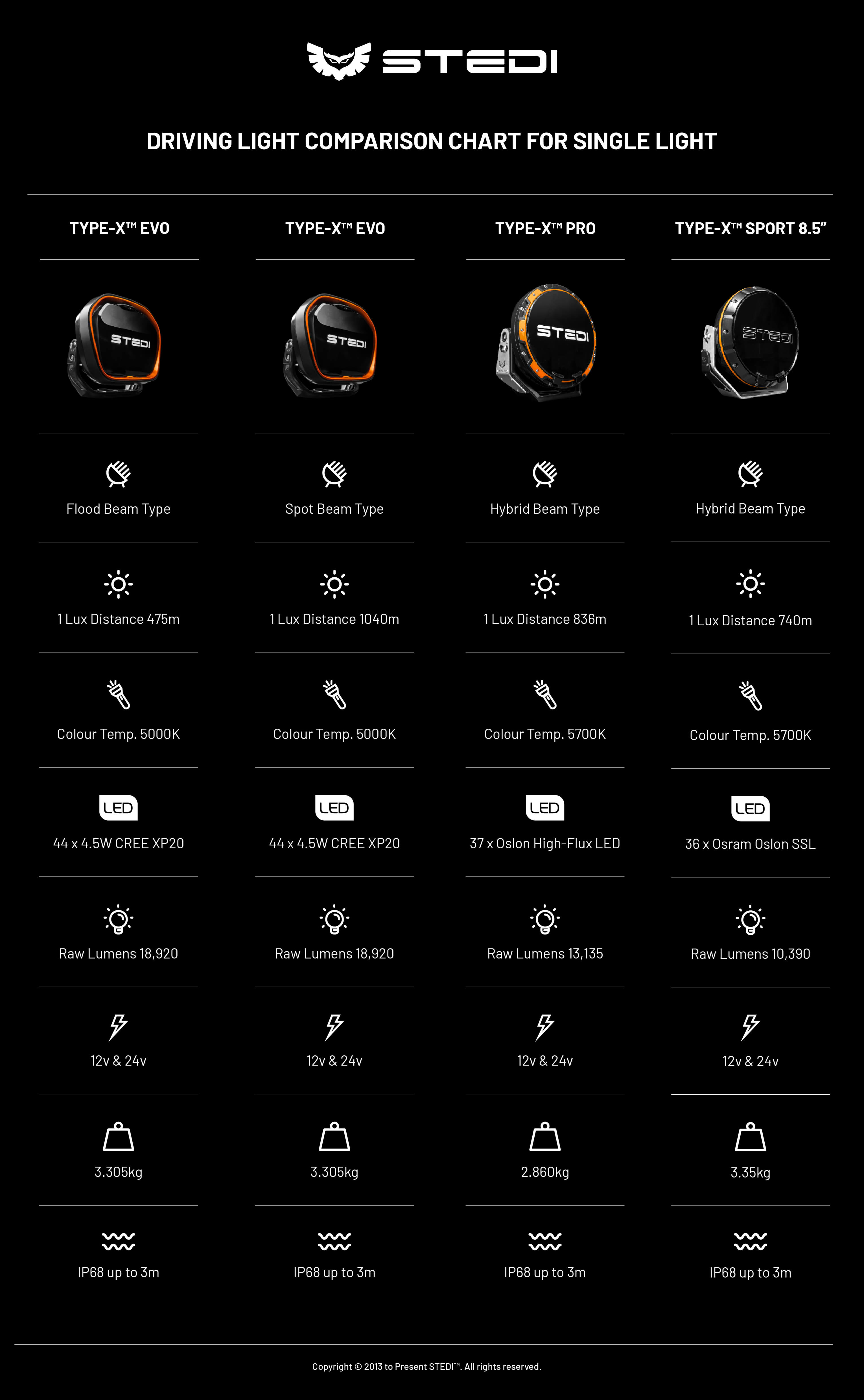 Type-X™ LED Driving Light Comparison The STEDI™ Type-X™ LED Driving Light Range chart, to compare the specifications of each light.